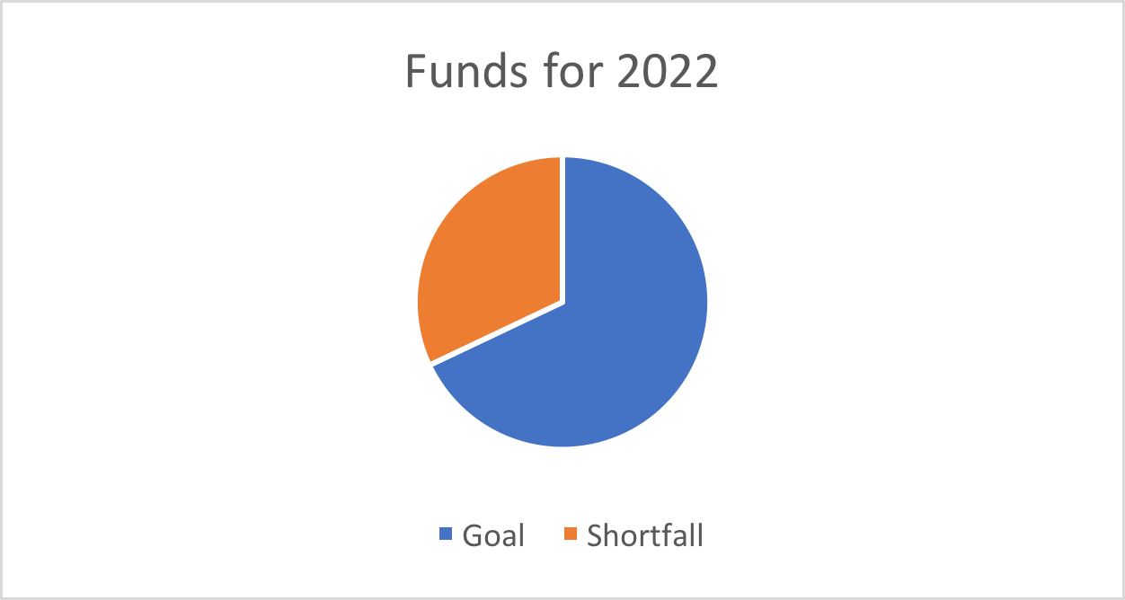 funds for 2022 graph